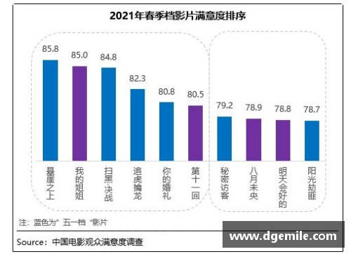 6163银河春季档观众满意度创新高《悬崖之上》居榜首-中国观影潮流的新风向