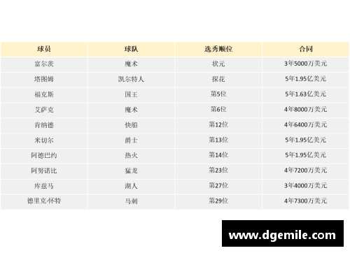 6163银河官方网站NBA顶薪标准与球员合同薪资上限解析 - 副本